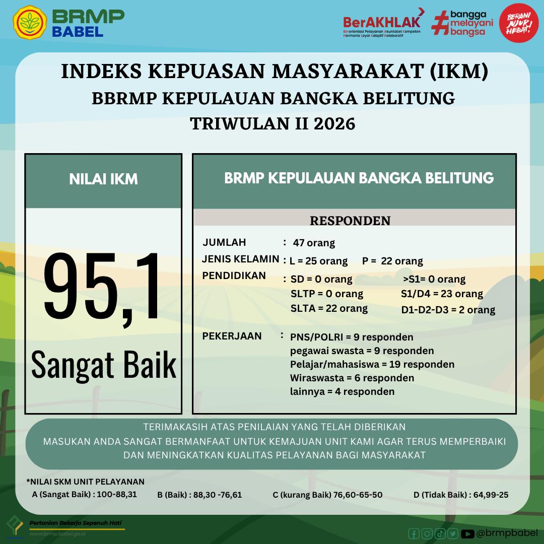 brmpbabel's tweet photo. Nilai IKM BBRMP Kepulauan Bangka Belitung Triwulan II Tahun 2026 mencapai 95,1 dengan kategori Sangat Baik.

Terima kasih atas penilaian dan masukan yang diberikan. Kami terus berkomitmen meningkatkan kualitas pelayanan publik. https://t.co/P1PDIbEFTx