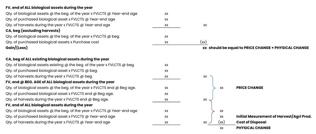 wonuzies's tweet photo. [FAR] Changes in FVLCTS of Biological Assets

template from my college professor! mukha siyang mahaba pero pag inapply na sa problem, madali lang gamitin. sample problem + solution under this post :D https://t.co/FkpjjngmI2