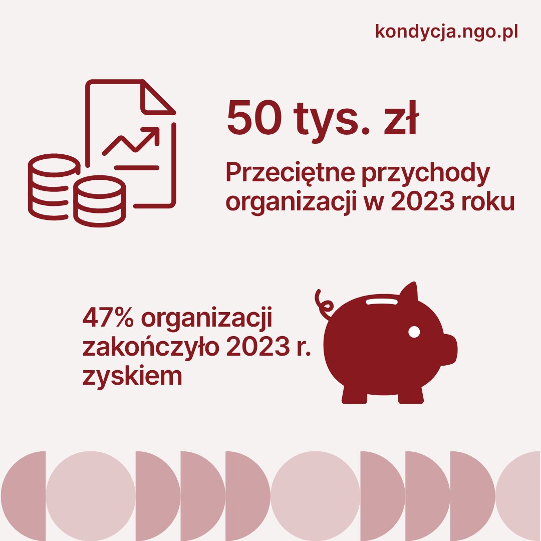 ngopl's tweet photo. 🧐 Ile pieniędzy mają organizacje społeczne? Czy mają rezerwy?
📄 Odpowiedź nie jest oczywista, bo sektor pozarządowy składa się z 75 tys. aktywnych organizacji, a każda z nich ma swoją specyfikę.
🔎 Zobacz, co wynika z raportu Stowarzyszenia Klon/Jawor https://t.co/xUTDG51wk7 https://t.co/xieGZS7YEU