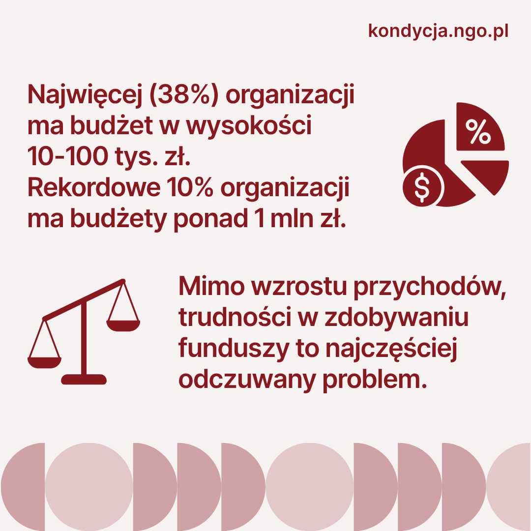 ngopl's tweet photo. 🧐 Ile pieniędzy mają organizacje społeczne? Czy mają rezerwy?
📄 Odpowiedź nie jest oczywista, bo sektor pozarządowy składa się z 75 tys. aktywnych organizacji, a każda z nich ma swoją specyfikę.
🔎 Zobacz, co wynika z raportu Stowarzyszenia Klon/Jawor https://t.co/xUTDG51wk7 https://t.co/xieGZS7YEU