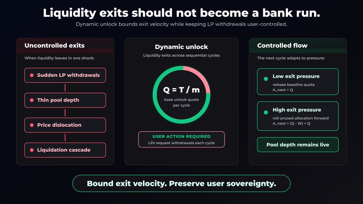 likwid_fi's tweet photo. The hidden risk in DeFi isn't just bad debt.

It's everyone pulling liquidity at once.

Likwid's dynamic unlock turns LP exits into controlled flow: withdrawals happen over cycles, and high exit pressure rolls unused quota forward so pool depth doesn't vanish in one shock.

#DeFi #RiskManagement #Liquidity
