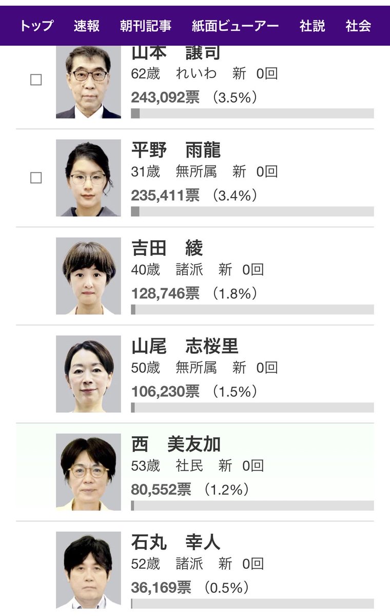 BADMAN3512's tweet photo. 結局国民民主党にも切られ10万票で落選😇
（知名度はそこそこあったのにねぇ）

※ちなみにトップは鈴木大地氏で77万票 https://t.co/0LUTzDR6Wb