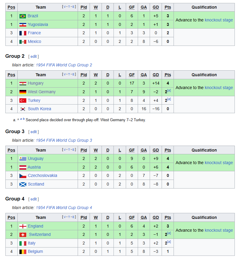 MatthewLD96's tweet photo. @ASonNamedBort nah, 1954 World Cup format is better: 4 teams per group, but only 2 matches (2 seeded teams played only against the 2 unseeded teams), then put all 1st placed teams on the same side of the playoffs bracket https://t.co/hRt7VTAB2N