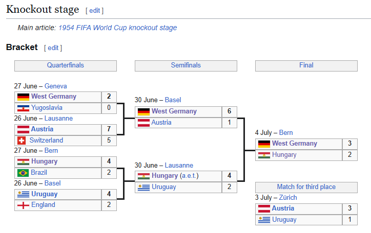 MatthewLD96's tweet photo. @ASonNamedBort nah, 1954 World Cup format is better: 4 teams per group, but only 2 matches (2 seeded teams played only against the 2 unseeded teams), then put all 1st placed teams on the same side of the playoffs bracket https://t.co/hRt7VTAB2N