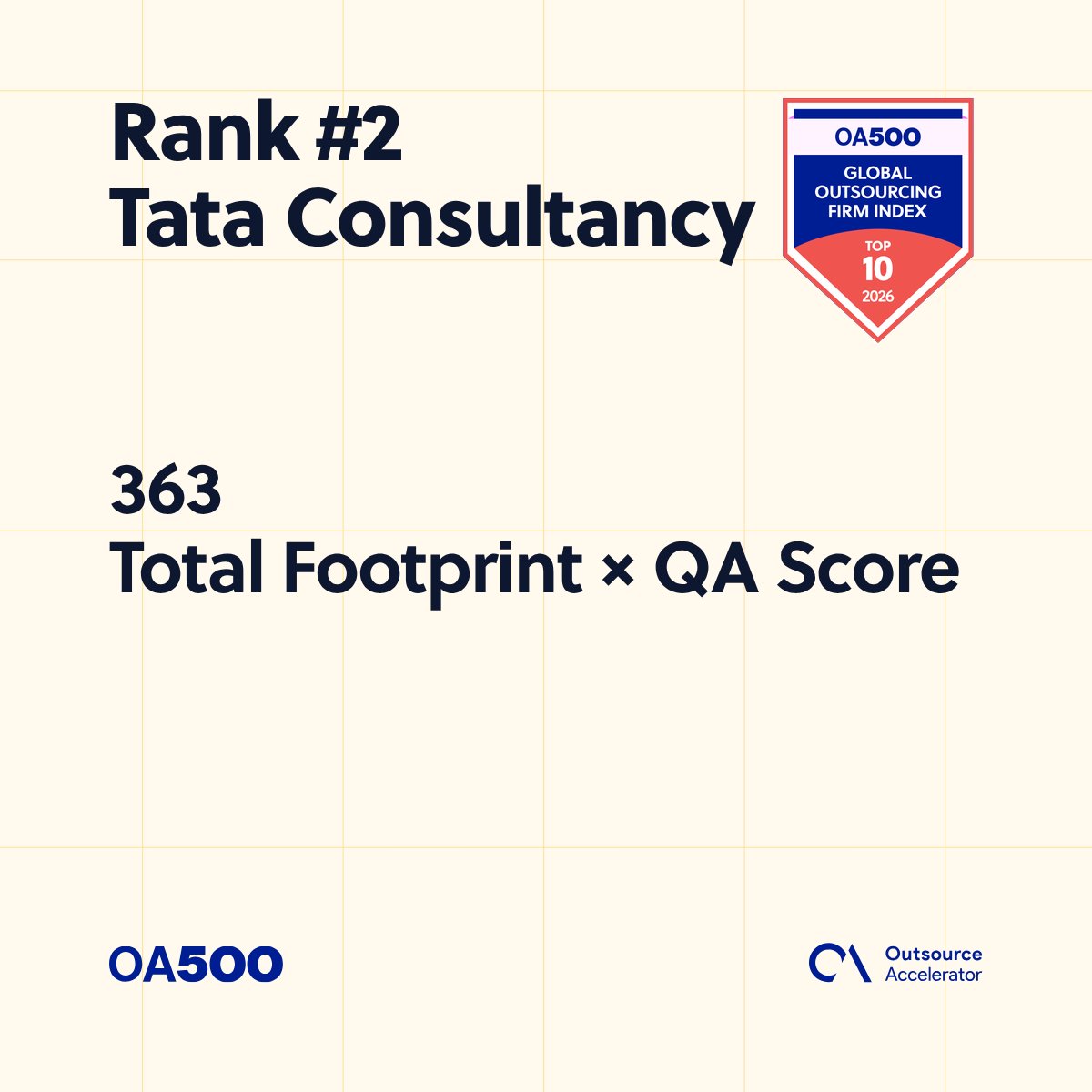 outsourceaccel's tweet photo. Congrats to @TCS — ranked #2 in the OA500 2026.

Total Footprint × QA Score: 363 · Top 10.

Full 2026 index → https://t.co/OayLC8trS3

#OA500 #TataConsultancy https://t.co/sB2YRvgvOe