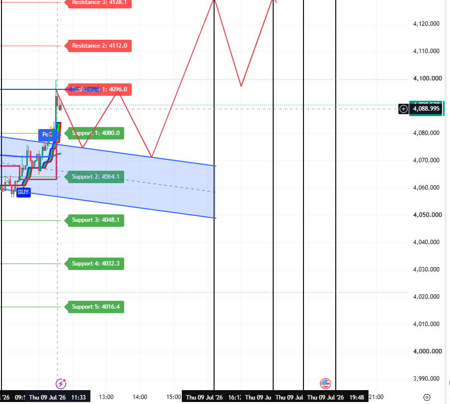 RavirajaKumar's tweet photo. #analysis xauusd https://t.co/aS3V0N772r