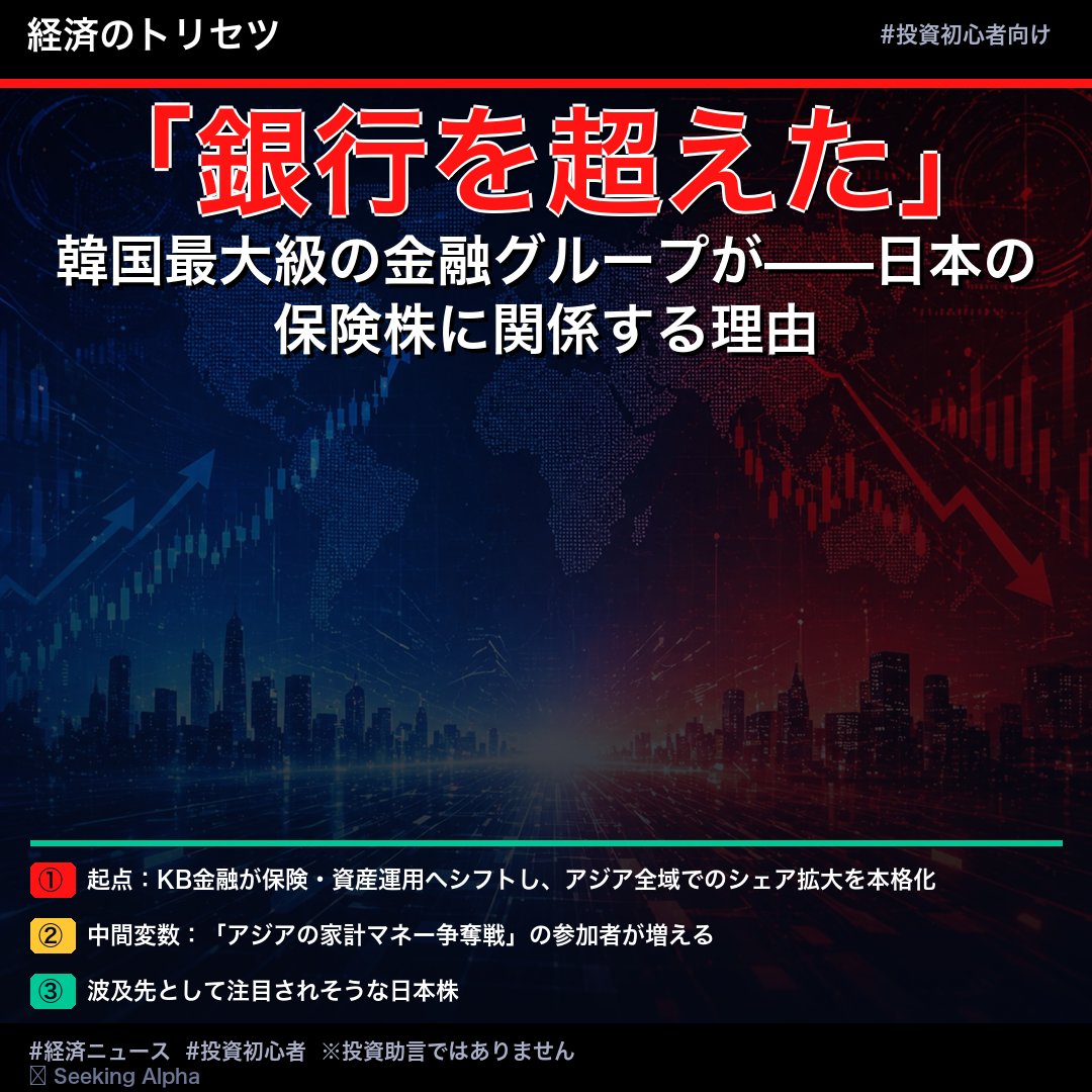 usc_6fg's tweet photo. 📰【韓国最大級の金融グループが「銀行を超えた」——日本の保険株に関係する理由】

ちょっと待って。「韓国の銀行のニュース」でページを閉じないで。

韓国のKB金融グループ（韓国最大級の金融コングロマリット）が、銀行業への依存を減らし、保険・証券・資産運用など「非銀行部門」を強化する戦略を発表した。あわせて配当や自社株買いといった株主還元も積極化する方針だ。

「韓国の話でしょ？」

——そう見えて、じわじわ日本に波及するかもしれない。3段階で追いかけよう。

① 起点：KB金融が保険・資産運用へシフトし、アジア全域でのシェア拡大を本格化

↓

② 中間変数：「アジアの家計マネー争奪戦」の参加者が増える

これまで東南アジアや韓国周辺で保険・投資商品を販売し、着実に成長してきた日本の大手金融グループ。そこに資本力のある韓国の巨人が本腰を入れてくるとなると、競争環境は自然と変わる。

もう一つ、こんな波及も考えられる——
KB金融が「株主還元を大幅に増やす」と宣言すると、世界中の機関投資家が「じゃあ日本の金融株は？」と横並びで比較し始める。東京証券取引所がPBR（※株価が純資産の何倍かを示す指標）の改善を企業に求めている今、この「韓国発の株主還元基準」がじわじわ日本への圧力になる可能性がある。もし日本のメガバンクが追随して自社株買いを増やせば、1株あたりの価値が高まる計算にもなる。

↓

③ 波及先として注目されそうな日本株

・東京海上ホールディングス（8766）
　→ アジア保険事業で高成長を続けてきたが、韓国系大手の本格参入で競争が変わる可能性 🌏

・第一生命ホールディングス（8750）
　→ アジア展開を加速中。「非銀行金融」という同じ土俵でKB金融と競合する場面が増えるかもしれない

・三菱UFJフィナンシャル・グループ（8306）
　→ 株主還元の国際比較が強まれば、資本効率の改善を問われる機会が増えるかも

もちろん、KB金融が今すぐ日本市場に乗り込んでくるわけではない。でも「アジアのお金をどこが管理するか」という争奪戦の中で、日本の金融業界が完全に無風でいられるとは言い切れない。

👇 韓国の金融戦略って、日本の保険・銀行株に影響すると思いますか？

#経済ニュース #投資初心者
※投資助言ではありません
📡 情報元：Seeking Alpha