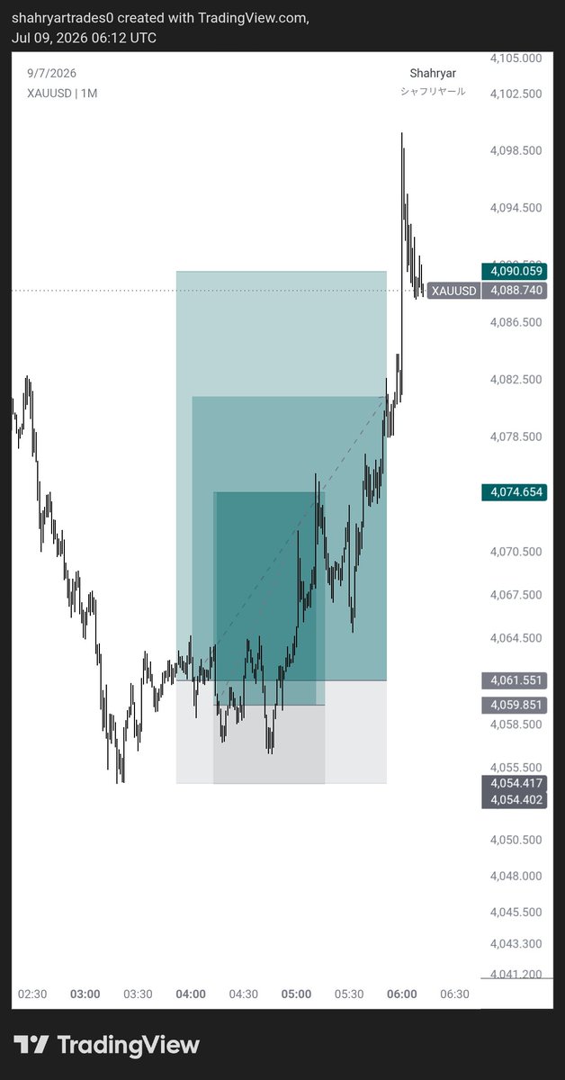 Shahryar_trades's tweet photo. One trader to rule the all 🌎
#XAUUSD $XAUT 
+5.77RR 
Chart so clean that I don't need to say shi https://t.co/JDiUPuAkLe