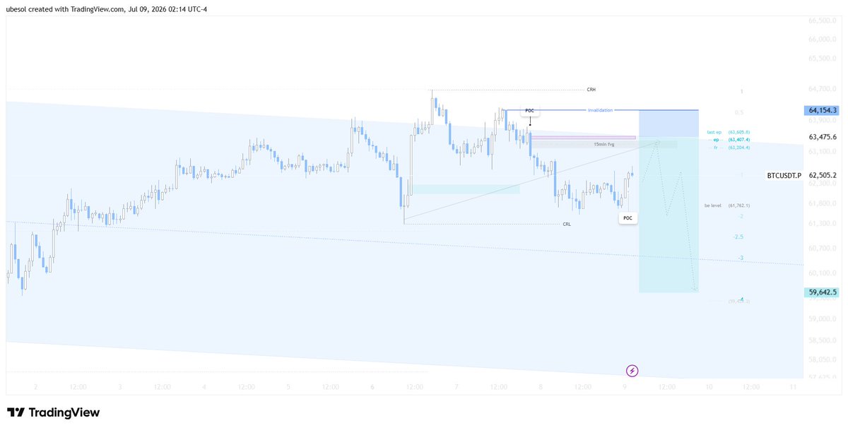 ubewhal3's tweet photo. btc short limit

expecting liquiddity sweep before placing shorts https://t.co/CcSlTm5UG1