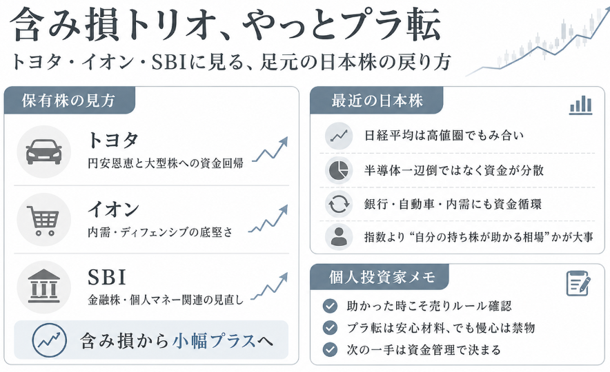 ARTI296623ke's tweet photo. 含み損3兄弟、やっとプラ転しました。

トヨタ、イオン、SBI。
ずっと重かったのに、ここにきて少しずつ戻り。 https://t.co/Kdyf1QpeNJ