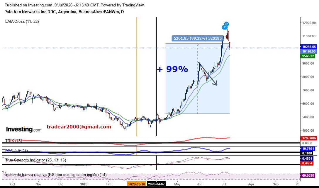 tradear2000's tweet photo. $PANW #CEDEAR #CURSOAT Este activo sigue alcista y ahora corrigiendo .Buscamos operar solo cosas que suben. Ni bien bajan , nos vamos. Por eso no operamos #MERVAL por ahora. Esperamos tranqui. https://t.co/S5LqgbUVCY