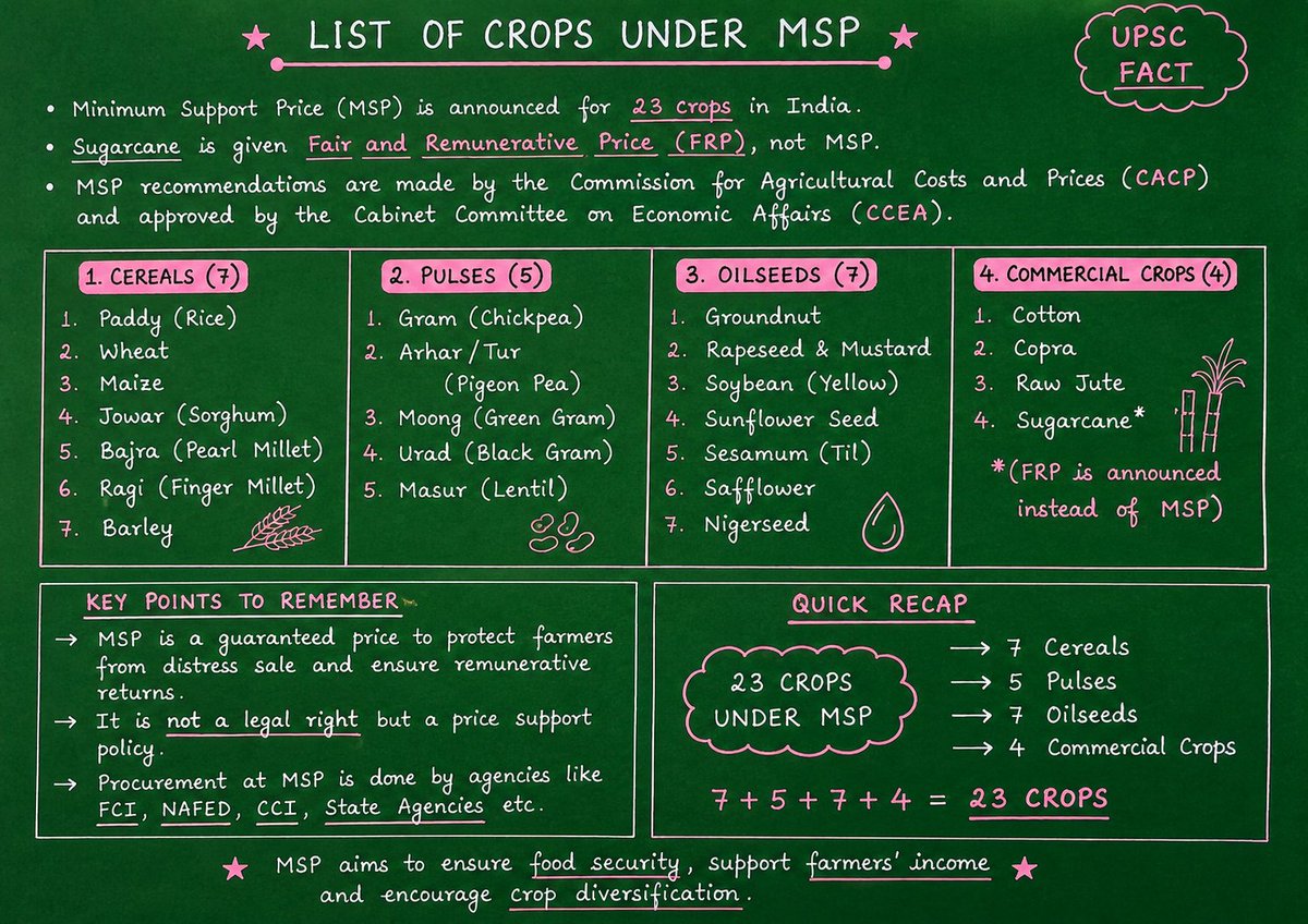 kunalrv's tweet photo. List of crops comes under MSP https://t.co/8lC2mhATfN