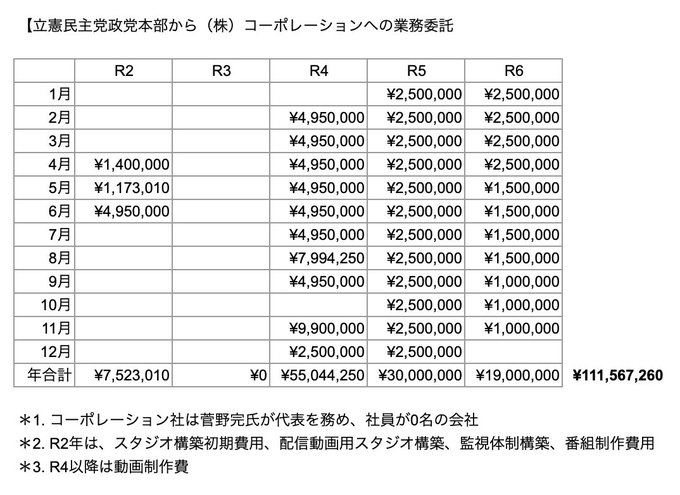 6kaishinx's tweet photo. 不気味な喪服デモの首謀者 菅野完（個人事業主のコーポレーション社）には、立憲民主党から動画制作費と称して1億１千万円の資金が流れています。原資は日本人の税金です。#菅野完　#喪服スタンディング https://t.co/V0cvlGEH9z