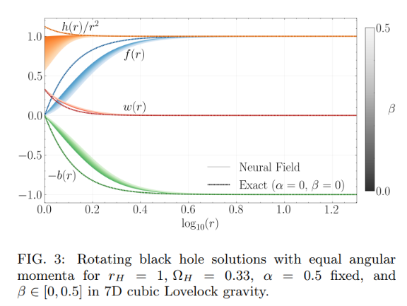 GastonGiribet's tweet photo. Estoy muy contento con nuestro nuevo paper, "Neural-Spectral Discovery of Rotating Black Holes Beyond General Relativity" [https://t.co/fQ20mZ2srx]. Fue un placer laburar con Felipe, Marcelo, Anxo, Devansh, Ethan, Jack, Jose [@joseedelstein ] y Ceci [@cecigarraffo]. https://t.co/1bQHTcg3yI