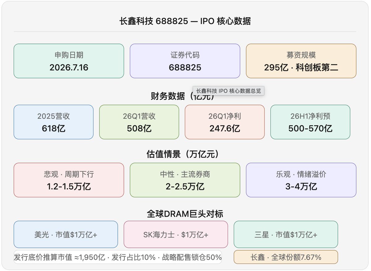 roger9949's tweet photo. 17号长鑫，中国版 $SPCX 打满，看看开盘是否有梭哈机会。
用WorkBuddy+Hy3分析了下：

一、基本面：爆发式增长 + 周期性隐忧

财务数据（关键）：

• 2025年全年营收618亿，从亏损扭转为盈利
• 2026 Q1营收508亿（同比+719%），归母净利247.6亿（同比+1688%）
• 2026 H1预告营收1100-1200亿，归母净利500-570亿
• 单季净利已经超过2025全年 → 说明存储超级周期还在加速

二、发行结构：流通盘稀缺 → 短期波动放大

• 发行66.88亿股，占发行后总股本10%
• 50%战略配售锁仓 → 实际流通仅5%总股本
• 募资295亿，科创板史上第二大（仅次于中芯国际2020年532亿）
• 发行底价推算市值下限约1,950亿

这个结构意味着：首日及前5天（无涨跌幅限制），筹码极度稀缺，游资+ETF被动配置会疯狂抢筹。

三、估值对标：全球DRAM三巨头均突破1万亿美元市值

| 对标 | Forward PE | PS | 市值 |
|------|-----------|-----|------|
| 美光 | ~7x（峰值11x） | 4.6x | >$1万亿 |
| SK海力士 | ~6.2x | 3.6x | >$1万亿 |
| 三星DRAM | ~26.64x | — | >$1万亿 |

長鑫当前全球DRAM份额7.67%（Q4 2025），SemiAnalysis预测2028年可达17%。技术落后1.5-2代，HBM空白。但A股有稀缺性溢价 + 国产替代叙事。

机构估值区间：
• 悲观：1.2-1.5万亿（DRAM价格走弱，周期下行）
• 中性：2-2.5万亿（2026年净利1200-1500亿，15-20x PE）
• 乐观：3-4万亿（AI超级周期 + 国产替代情绪拉满）
• 极端传言：5万亿+（不可持续，纯情绪）

四、前10天走势预测（核心判断）

交易规则提醒： 科创板前5天无涨跌幅限制（仅±20%临停），D6起±20%涨跌幅。

参考2020中芯国际： 首日+202%，开盘即最高点（95元），之后10天持续回落约30%。中芯募资更大但流通盘比例略高，長鑫锁仓更重 → 首日波动可能更剧烈。

2026科创板新股平均首日涨幅：417%+，但長鑫体量远超普通新股，不能简单类比小盘股涨幅。

AI的判断（中性路径为主）：

D1（挂牌首日）：
• 发行定价大概率在28-35元区间（对应市值约1.950-2.5万亿）
• 首日高开，涨幅40%-80%（市值冲到2.2-2.8万亿）
• 日内波动剧烈，可能触发临停
• 开盘后30分钟是情绪最高点，随后回落

D2-D4（情绪炒作期，无涨跌幅限制）：
• D2可能继续冲高，游资接力，市值摸2.5-3.5万亿
• D3-D4开始分歧：部分资金获利出逃，换手率高位
• D4或D5大概率出现阶段性高点

D5（最后一个无限制日）：
• 关键转折日，筹码从投机者向机构转移
• 如果首日涨幅过大（>60%），D5可能已从高点回落15%-25%

D6-D10（±20%限制生效，寻找均衡）：
• 波动收敛，逐步向2-2.5万亿市值中枢回归
• 每日涨跌幅收窄到5%-10%
• D10左右市值大概率落在2.0-2.3万亿区间
• 除非期间有重大利好/利空（DRAM价格异动、苹果导入消息等）

情景分歧：

| 情景 | D1市值 | D3高点 | D10市值 | 核心条件 |
|------|--------|--------|---------|----------|
| **乐观** | 2.8万亿 | 3.5-3.8万亿 | ~3万亿 | AI叙事持续亢奋，DRAM合约价加速上涨 |
| **中性** | 2.2万亿 | 2.5万亿 | ~2.1万亿 | 正常博弈，情绪温和释放后回归理性 |
| **悲观** | 1.8万亿 | 1.9万亿 | ~1.2万亿 | 上市前后DRAM现货走弱，美股存储股大跌 |

五、影响走势的5个关键变量

利好催化：
• DDR5/服务器DRAM合约价继续上涨（瑞银预测Q3环比+32%）
• 苹果导入長鑫DRAM的消息确认
• 阿里云、字节跳动、小米长期供应协议落地
• 国产半导体政策加码

利空压制：
• DRAM现货/合约价格走弱（周期拐点信号）
• 美股美光/SK海力士大幅回调（A股联动）
• Q3业绩环比下滑（高基数效应）
• 流通盘逐步释放后抛压加大

六、一句话结论

長鑫科技挂牌后前10天，大概率经历"首日高开 → D2-D4冲顶 → D5后回落收敛"的典型大市值IPO路径。D10市值中枢约2.0-2.3万亿（对应股价约28-33元）。如果AI超级周期叙事没崩，3万亿只是情绪天花板而非终点；但如果DRAM价格拐头，1.5万亿也不是底。

这是一只"周期利润 + 国产叙事"双重定价的股票——短期走势70%由情绪决定，中长期100%由DRAM价格决定。