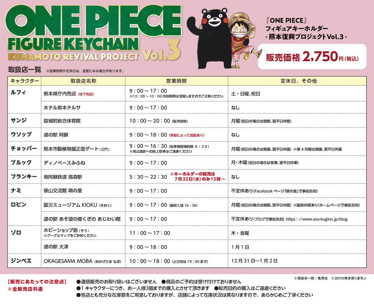 op_kfpj's tweet photo. 【新商品のお知らせ】
#ONEPIECE #熊本復興プロジェクト 第3弾商品
「フィギュアキーホルダー」は7月22日(水)発売！

販売店により取扱商品や販売開始時間が異なりますのでご注意ください。
詳しくは一覧表をご確認ください。 https://t.co/DrifdwXFTe