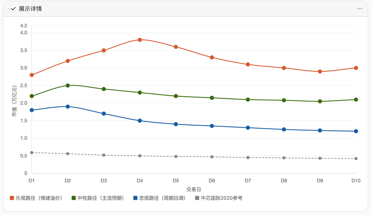 roger9949's tweet photo. 17号长鑫，中国版 $SPCX 打满，看看开盘是否有梭哈机会。
用WorkBuddy+Hy3分析了下：

一、基本面：爆发式增长 + 周期性隐忧

财务数据（关键）：

• 2025年全年营收618亿，从亏损扭转为盈利
• 2026 Q1营收508亿（同比+719%），归母净利247.6亿（同比+1688%）
• 2026 H1预告营收1100-1200亿，归母净利500-570亿
• 单季净利已经超过2025全年 → 说明存储超级周期还在加速

二、发行结构：流通盘稀缺 → 短期波动放大

• 发行66.88亿股，占发行后总股本10%
• 50%战略配售锁仓 → 实际流通仅5%总股本
• 募资295亿，科创板史上第二大（仅次于中芯国际2020年532亿）
• 发行底价推算市值下限约1,950亿

这个结构意味着：首日及前5天（无涨跌幅限制），筹码极度稀缺，游资+ETF被动配置会疯狂抢筹。

三、估值对标：全球DRAM三巨头均突破1万亿美元市值

| 对标 | Forward PE | PS | 市值 |
|------|-----------|-----|------|
| 美光 | ~7x（峰值11x） | 4.6x | >$1万亿 |
| SK海力士 | ~6.2x | 3.6x | >$1万亿 |
| 三星DRAM | ~26.64x | — | >$1万亿 |

長鑫当前全球DRAM份额7.67%（Q4 2025），SemiAnalysis预测2028年可达17%。技术落后1.5-2代，HBM空白。但A股有稀缺性溢价 + 国产替代叙事。

机构估值区间：
• 悲观：1.2-1.5万亿（DRAM价格走弱，周期下行）
• 中性：2-2.5万亿（2026年净利1200-1500亿，15-20x PE）
• 乐观：3-4万亿（AI超级周期 + 国产替代情绪拉满）
• 极端传言：5万亿+（不可持续，纯情绪）

四、前10天走势预测（核心判断）

交易规则提醒： 科创板前5天无涨跌幅限制（仅±20%临停），D6起±20%涨跌幅。

参考2020中芯国际： 首日+202%，开盘即最高点（95元），之后10天持续回落约30%。中芯募资更大但流通盘比例略高，長鑫锁仓更重 → 首日波动可能更剧烈。

2026科创板新股平均首日涨幅：417%+，但長鑫体量远超普通新股，不能简单类比小盘股涨幅。

AI的判断（中性路径为主）：

D1（挂牌首日）：
• 发行定价大概率在28-35元区间（对应市值约1.950-2.5万亿）
• 首日高开，涨幅40%-80%（市值冲到2.2-2.8万亿）
• 日内波动剧烈，可能触发临停
• 开盘后30分钟是情绪最高点，随后回落

D2-D4（情绪炒作期，无涨跌幅限制）：
• D2可能继续冲高，游资接力，市值摸2.5-3.5万亿
• D3-D4开始分歧：部分资金获利出逃，换手率高位
• D4或D5大概率出现阶段性高点

D5（最后一个无限制日）：
• 关键转折日，筹码从投机者向机构转移
• 如果首日涨幅过大（>60%），D5可能已从高点回落15%-25%

D6-D10（±20%限制生效，寻找均衡）：
• 波动收敛，逐步向2-2.5万亿市值中枢回归
• 每日涨跌幅收窄到5%-10%
• D10左右市值大概率落在2.0-2.3万亿区间
• 除非期间有重大利好/利空（DRAM价格异动、苹果导入消息等）

情景分歧：

| 情景 | D1市值 | D3高点 | D10市值 | 核心条件 |
|------|--------|--------|---------|----------|
| **乐观** | 2.8万亿 | 3.5-3.8万亿 | ~3万亿 | AI叙事持续亢奋，DRAM合约价加速上涨 |
| **中性** | 2.2万亿 | 2.5万亿 | ~2.1万亿 | 正常博弈，情绪温和释放后回归理性 |
| **悲观** | 1.8万亿 | 1.9万亿 | ~1.2万亿 | 上市前后DRAM现货走弱，美股存储股大跌 |

五、影响走势的5个关键变量

利好催化：
• DDR5/服务器DRAM合约价继续上涨（瑞银预测Q3环比+32%）
• 苹果导入長鑫DRAM的消息确认
• 阿里云、字节跳动、小米长期供应协议落地
• 国产半导体政策加码

利空压制：
• DRAM现货/合约价格走弱（周期拐点信号）
• 美股美光/SK海力士大幅回调（A股联动）
• Q3业绩环比下滑（高基数效应）
• 流通盘逐步释放后抛压加大

六、一句话结论

長鑫科技挂牌后前10天，大概率经历"首日高开 → D2-D4冲顶 → D5后回落收敛"的典型大市值IPO路径。D10市值中枢约2.0-2.3万亿（对应股价约28-33元）。如果AI超级周期叙事没崩，3万亿只是情绪天花板而非终点；但如果DRAM价格拐头，1.5万亿也不是底。

这是一只"周期利润 + 国产叙事"双重定价的股票——短期走势70%由情绪决定，中长期100%由DRAM价格决定。
