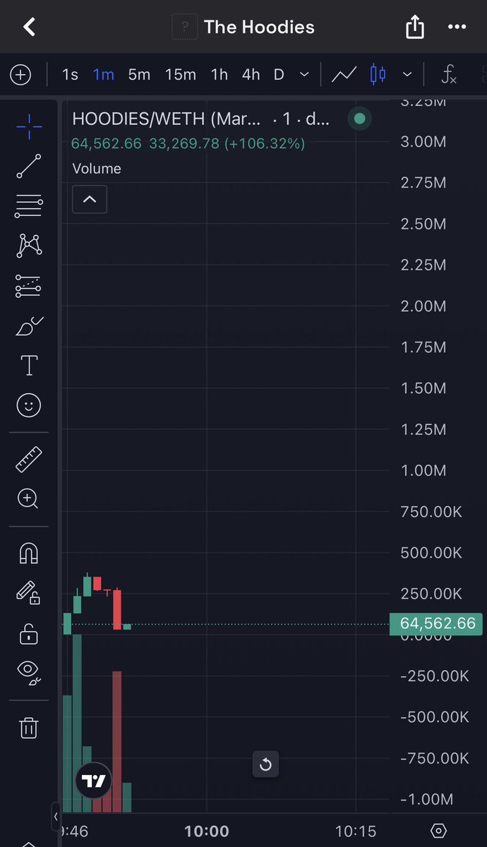 CryptoYeezuuss's tweet photo. Gamboled a bag here on $HOODIES. Can see this becoming the PFP Cult Of RobinHood chain and what crypto calls them. Could run hard, DYOR NFA.

https://t.co/CKbqlMJwFR… https://t.co/AvybHKexdF