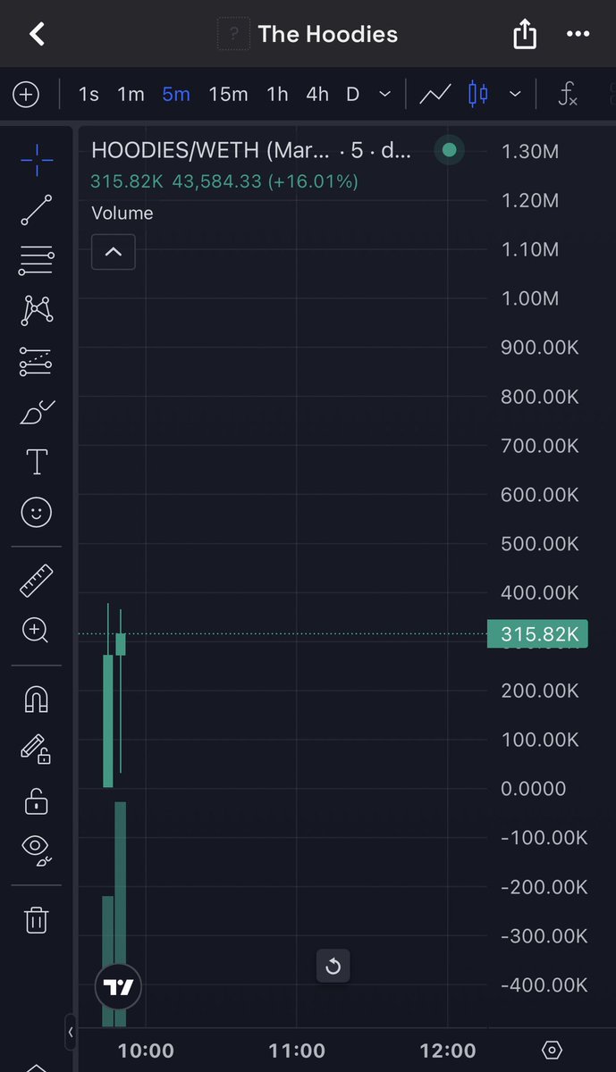 CryptoYeezuuss's tweet photo. Was moving fast and call dropped at 100k mc but that’s 3X already LFG 🤯🚀 Can see $HOODIES becoming the next PFP cult on Robinhood chain 👀 send it with haste 📈 https://t.co/fWqUlVpgJ2