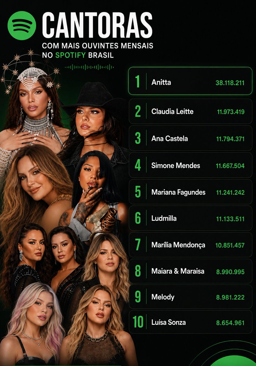 LeitteCharts's tweet photo. 📈 — Cantoras brasileiras com mais ouvintes mensais no Spotify Brasil https://t.co/lPwXDEeE8K