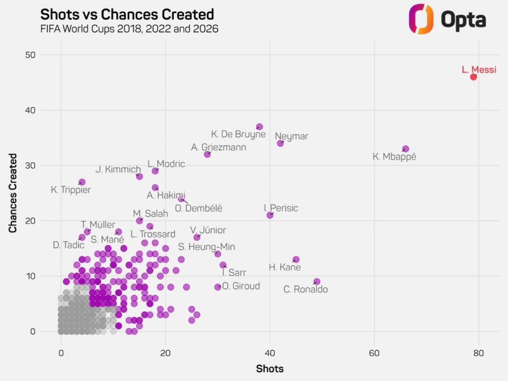 Shubham_Neuro's tweet photo. Amidst all the unnecessary noise, there's actual data that strongly indicates what an absolute freak Leo Messi has been in the last three World Cup editions.

He is an anomaly, an alien, one of his kind!!! 🐐❤️
#FIFAWorldCup #Messi https://t.co/ZMmy88LOwi