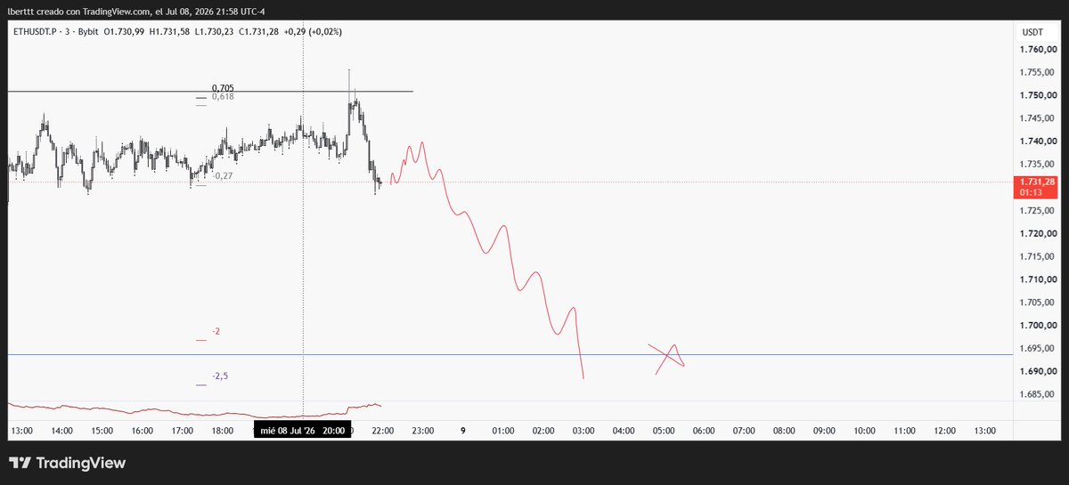 Lukketex's tweet photo. $ETH | Intradía https://t.co/n4LqXAM414