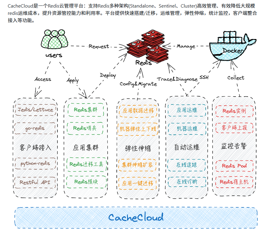CycleDecoded's tweet photo. 离谱了！搜狐直接把自家压箱底的 Redis 云平台给开源了。这波算是把后端老哥的饭碗给端了级别的自动化。

项目叫 CacheCloud，是搜狐视频内部扛过每天 800 亿次请求、18T 内存的怪物。现在直接扔在 GitHub 上，狂揽近 9000 星，完全开源（Apache-2.0 协议）。以前只有大厂才玩得起的底层架构后台，现在小团队也能直接抄作业。

傻瓜式搭建：单机/哨兵/集群一键搞定，告别手搓命令。

监控直接拉满：机器状态、命令曲线、慢查询报警一眼看穿。

弹性无感扩容：流量扛不住了直接加资源，业务稳如老狗。

白嫖党狂喜：企业级私有云平台，零成本直接本地部署。

🔗 GitHub 传送门：https://t.co/QJ0uhI1l6x