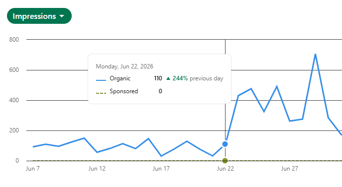 jak_lei's tweet photo. ⛔ I restarted from completely 0!

To now 5,000+ impressions total in less than 30 days... and it was all 100% AUTOMATED (passive if u wanna call it that). 

Those impressions turned into real clients = real money. 

On June 4th I created an ai agent that posts to my page Rex Automaton ... tbh not cuz I was motivated, but cuz I felt fomo and laziness

Fomo: Google's May SEO update highly ranks case studies and first hand experience over generic ai slop and explainers - that means it's primetime to rank NOW

Lazy: "omg I really don't wanna write another Linkedin post by hand anymore... even though I know it's good for me" 

The ai agent wasn't actually too complex to create too

It's trained on:
1. best practices on SEO, AEO so it ranks on Google and AI organic search traffic (Chatgpt, Claude, etc.)
2. my past client projects so it's real relevant use cases that others are actively looking to solve as well.

So the agent writes from real builds. Real mechanics, real numbers, the exact problems businesses are typing into search right now.

Then it publishes every day WITHOUT me touching it.

No content calendar. No micromanaging. No "chatgpt what do I post today"

Just a system that shows up daily, compounds, and turns work I already did into reach I didn't have to chase.

The part most people miss:

The impressions aren't the win. The leverage is.

I built it once and it runs while I sleep

It's the same kind of system I build for businesses drowning in work they were never meant to do by hand.

Now imagine an agent for each of the 100 other manual tasks you do daily...
🗝️ what's 1 thing in your business you'd want me to automate first?