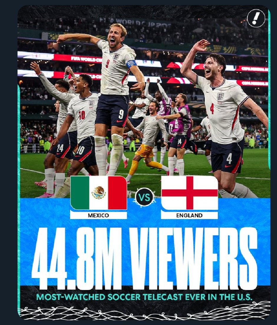 m6a2r6co's tweet photo. These are the cold numbers that will cause @ussoccer @USMNT @MLS sleepless nights

#Mexico vs #England World Cup match had more than 44.8 MILLION viewers:

• 23.1M on Telemundo
• 21.7M on FOX

The most-watched soccer game in U.S. history, period! 

Demographic affirmation 🇺🇲 https://t.co/u525gAtrr5