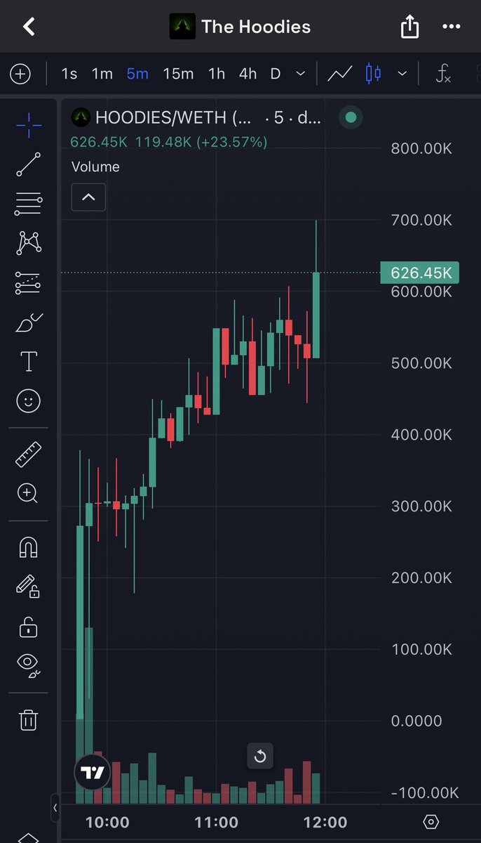 CryptoYeezuuss's tweet photo. 7X SMASHED NOW ON $HOODIES 👀 PEOPLE REALIZING THE LORE AND THAT ITS A MATTER OF TIME BEFORE VLAD $HOODIES CEO ENGAGES AND RIPS INTO MILLIS 🤯🚀 WE GOT A RUNNER LOOKS LIKE FAM 👌 SO MUCH FUCKING HIYORR 📈 https://t.co/Un4pqUuN5S