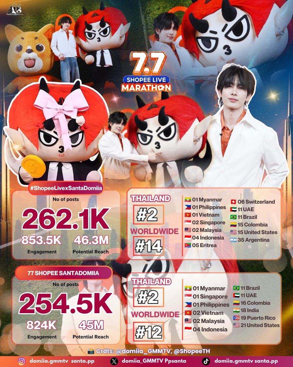 TrendPerthSanta's tweet photo. 07 JULY 26 📈 TREND SUMMARY #PerthSantaTrendUpdate | #Santapp #DOMIIA @ShopeeTH

✨ 7.7 Shopee Live Marathon 🛒
  
#ShopeeLivexSantaDomiia
Total: 262.1K posts | E.G 853.5K | P.R 46.3M 
🌍 14 Worldwide | 🇹🇭 02 Thailand
🇲🇲 🇵🇭 🇻🇳 🇸🇬 🇲🇾 🇮🇩 🇪🇷 🇨🇭 🇦🇪 🇧🇷 🇨🇴 🇺🇸 🇦🇷 

77 SHOPEE SANTADOMIIA
Total: 254.5K posts | E.G 824K | P.R 45M
🌍 12 Worldwide | 🇹🇭 02 Thailand
🇲🇲 🇸🇬 🇵🇭 🇻🇳 🇲🇾 🇮🇩 🇧🇷 🇦🇪 🇨🇴 🇮🇳 🇵🇷 🇺🇸 

Thank you, everyone, for joining and supporting the Santa+Domiia Shopee Live! 🤍 We truly appreciate your love and support. See you again soon! 🤟🏻