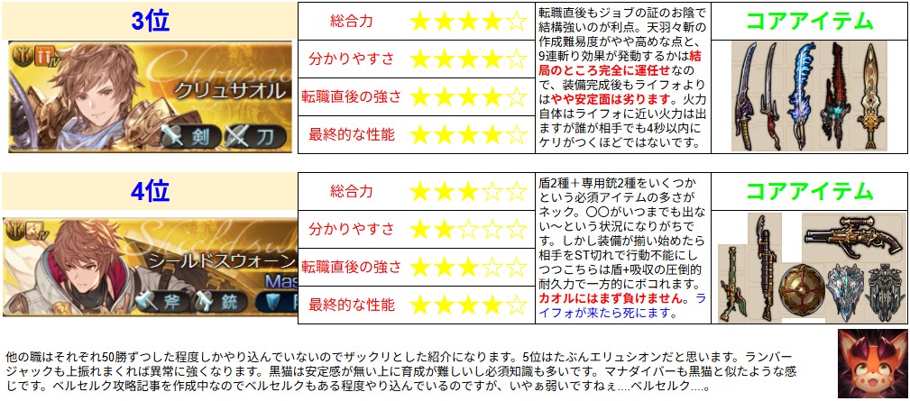 perfectunko's tweet photo. リュックサックバトル！攻略。
ジョブの強さランキングを作ってみました。
勝ち星の稼ぎやすさを軸に総合力で順位付けしています。 https://t.co/PIztNXLkrp