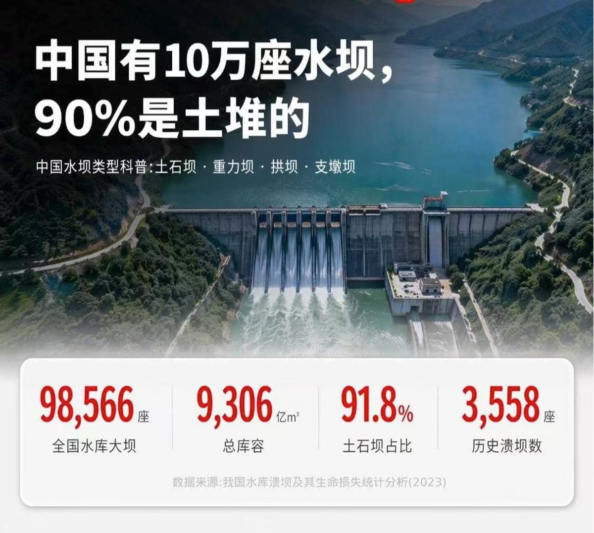 AriXZone's tweet photo. 告诉你们一个可怕的冷知识

中国有近10万水坝，土石坝占中国水坝总数的 91.8%，根本原因在于它的门槛极低——泥土、碎石就地可取，无需工厂生产，普通劳动力即可施工。

现有水库中 87.1% 的低坝建于 1979 年以前，近半数坝龄已超过 50年，彼时主要依靠群众运动式的「土法施工」，既无精密浇筑技术，也无充足资金，混凝土坝根本无法大规模推广。中国小型水库占全部水库数量的 95% 以上。

全国30座重大人员伤亡溃坝事件中，全是土石坝，没有一例是混凝土重力坝。

且，老龄化基础设施的隐性风险正在累积。