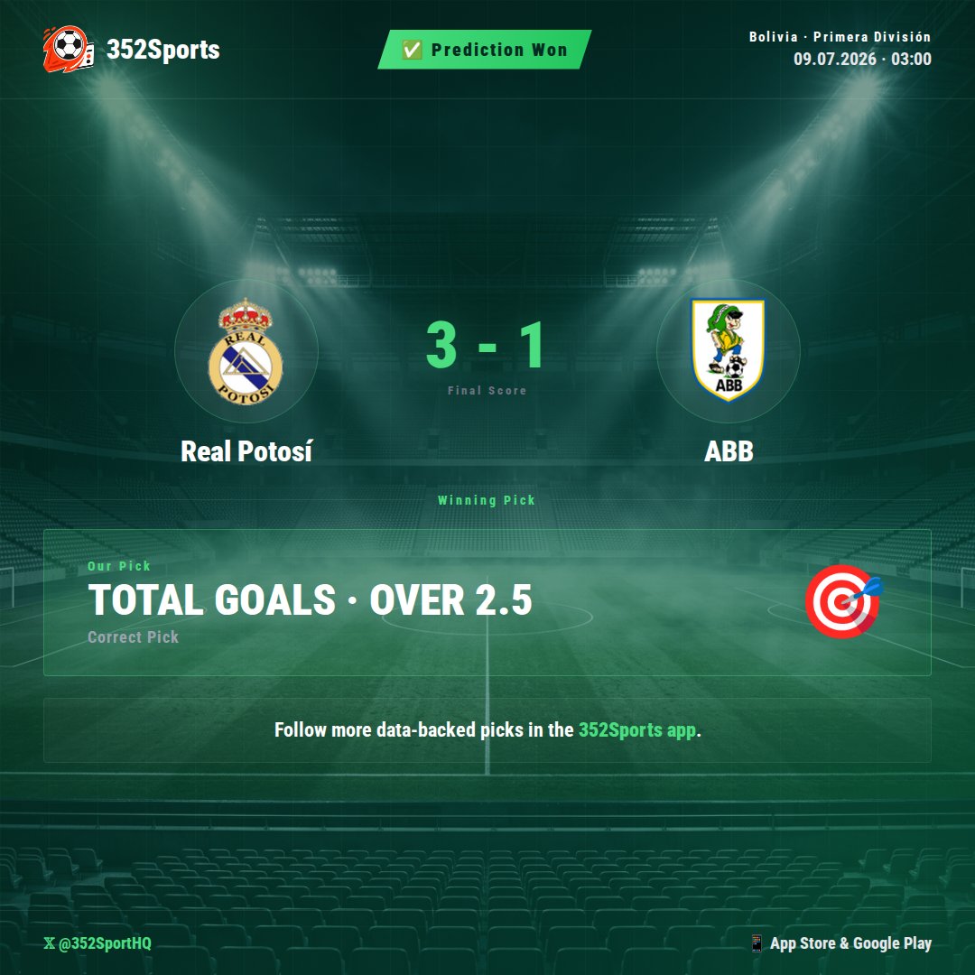 352SportsHQ's tweet photo. ✅ Analysis confirmed. The 352Sports AI model's data-backed prediction for the Real Potosí vs. ABB match proved accurate.

With Real Potosí winning 3-1 (4 total goals), our pick of TOTAL GOALS OVER 2.5 was correctly delivered. ⚽

The model read the match profile precisely; statistical indicators for both sides' recent offensive outputs and defensive vulnerabilities strongly suggested an open, high-scoring contest. 📊📈
