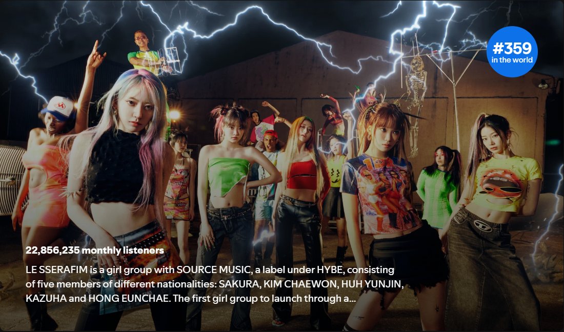 FimChart's tweet photo. #LE_SSERAFIM on Spotify (Jul 7, 2026)

Monthly Listeners
• 22,856,235 (+83,988) *new peak*
Peak: 22,856,235

Rank in the world
• #359 (+3) *new peak*
Peak: #359 https://t.co/f6ftHWaLw7