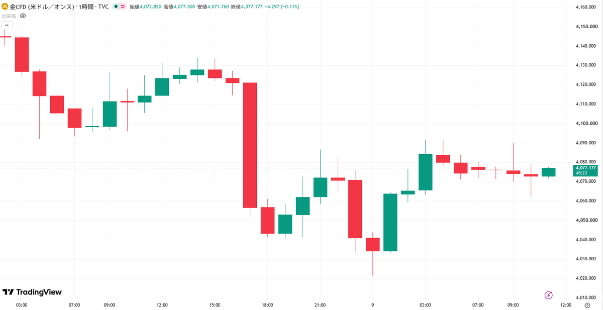 miyabi_fx_1997's tweet photo. ✅7/9 ゴールド分析 XAUUSD
 【進捗状況 & エントリーポイント公開】👇
結論、『押し目買い』がセオリーの大本命です！

現在のゴールドは、急落から底堅くV字反発し、
次の方向感を探ってレンジ内で力を溜める展開📈
ただし、先端で飛び乗る高値掴みや
安値掴みは急な調整に巻き込まれるので厳禁です🙅‍♀️

🟢本命ロング：4,065〜4,070ドル付近
直近揉み合い下限の床で下ヒゲ確認。
利確4,100 / 損切4,055

🔴短期ショート：4,085〜4,090ドル付近
戻り高値のフタで上ヒゲ確認。
利確4,060 / 損切4,100

⚠レンジをどちらにブレイクするのか見極めが
必要な難しい局面です。焦らず『待つも相場』で、
指定 of 壁でしっかりローソク足の形を確認してから
安全に立ち回っていきましょうね👍

※ゴールド相場、ボラがすごいので
利確ラインはあくまで目安として見てください！
ここは欲張らず、スキャルピングみたいに
「こまめな利確」を徹底していきましょう✨

利益欲しい人集まれ！
進捗投稿するので通知ON推奨です☝️

#ゴールド #GOLD #XAUUSD