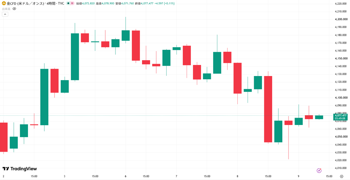 miyabi_fx_1997's tweet photo. ✅7/9 ゴールド分析 XAUUSD
 【進捗状況 & エントリーポイント公開】👇
結論、『押し目買い』がセオリーの大本命です！

現在のゴールドは、急落から底堅くV字反発し、
次の方向感を探ってレンジ内で力を溜める展開📈
ただし、先端で飛び乗る高値掴みや
安値掴みは急な調整に巻き込まれるので厳禁です🙅‍♀️

🟢本命ロング：4,065〜4,070ドル付近
直近揉み合い下限の床で下ヒゲ確認。
利確4,100 / 損切4,055

🔴短期ショート：4,085〜4,090ドル付近
戻り高値のフタで上ヒゲ確認。
利確4,060 / 損切4,100

⚠レンジをどちらにブレイクするのか見極めが
必要な難しい局面です。焦らず『待つも相場』で、
指定 of 壁でしっかりローソク足の形を確認してから
安全に立ち回っていきましょうね👍

※ゴールド相場、ボラがすごいので
利確ラインはあくまで目安として見てください！
ここは欲張らず、スキャルピングみたいに
「こまめな利確」を徹底していきましょう✨

利益欲しい人集まれ！
進捗投稿するので通知ON推奨です☝️

#ゴールド #GOLD #XAUUSD