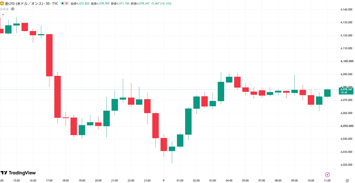 miyabi_fx_1997's tweet photo. ✅7/9 ゴールド分析 XAUUSD
 【進捗状況 & エントリーポイント公開】👇
結論、『押し目買い』がセオリーの大本命です！

現在のゴールドは、急落から底堅くV字反発し、
次の方向感を探ってレンジ内で力を溜める展開📈
ただし、先端で飛び乗る高値掴みや
安値掴みは急な調整に巻き込まれるので厳禁です🙅‍♀️

🟢本命ロング：4,065〜4,070ドル付近
直近揉み合い下限の床で下ヒゲ確認。
利確4,100 / 損切4,055

🔴短期ショート：4,085〜4,090ドル付近
戻り高値のフタで上ヒゲ確認。
利確4,060 / 損切4,100

⚠レンジをどちらにブレイクするのか見極めが
必要な難しい局面です。焦らず『待つも相場』で、
指定 of 壁でしっかりローソク足の形を確認してから
安全に立ち回っていきましょうね👍

※ゴールド相場、ボラがすごいので
利確ラインはあくまで目安として見てください！
ここは欲張らず、スキャルピングみたいに
「こまめな利確」を徹底していきましょう✨

利益欲しい人集まれ！
進捗投稿するので通知ON推奨です☝️

#ゴールド #GOLD #XAUUSD