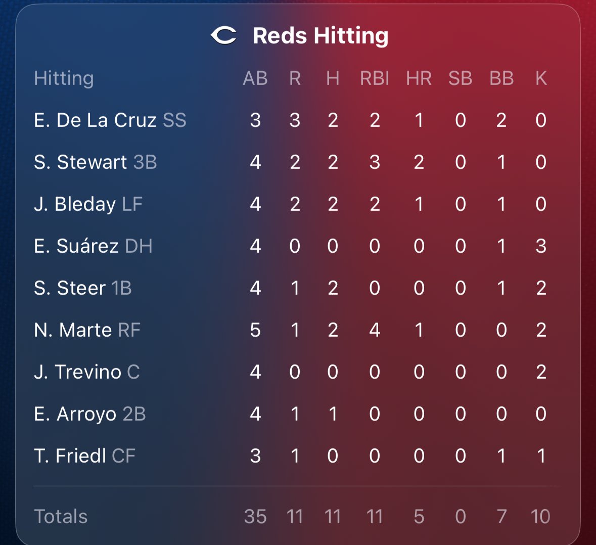RedsInFour tweet picture