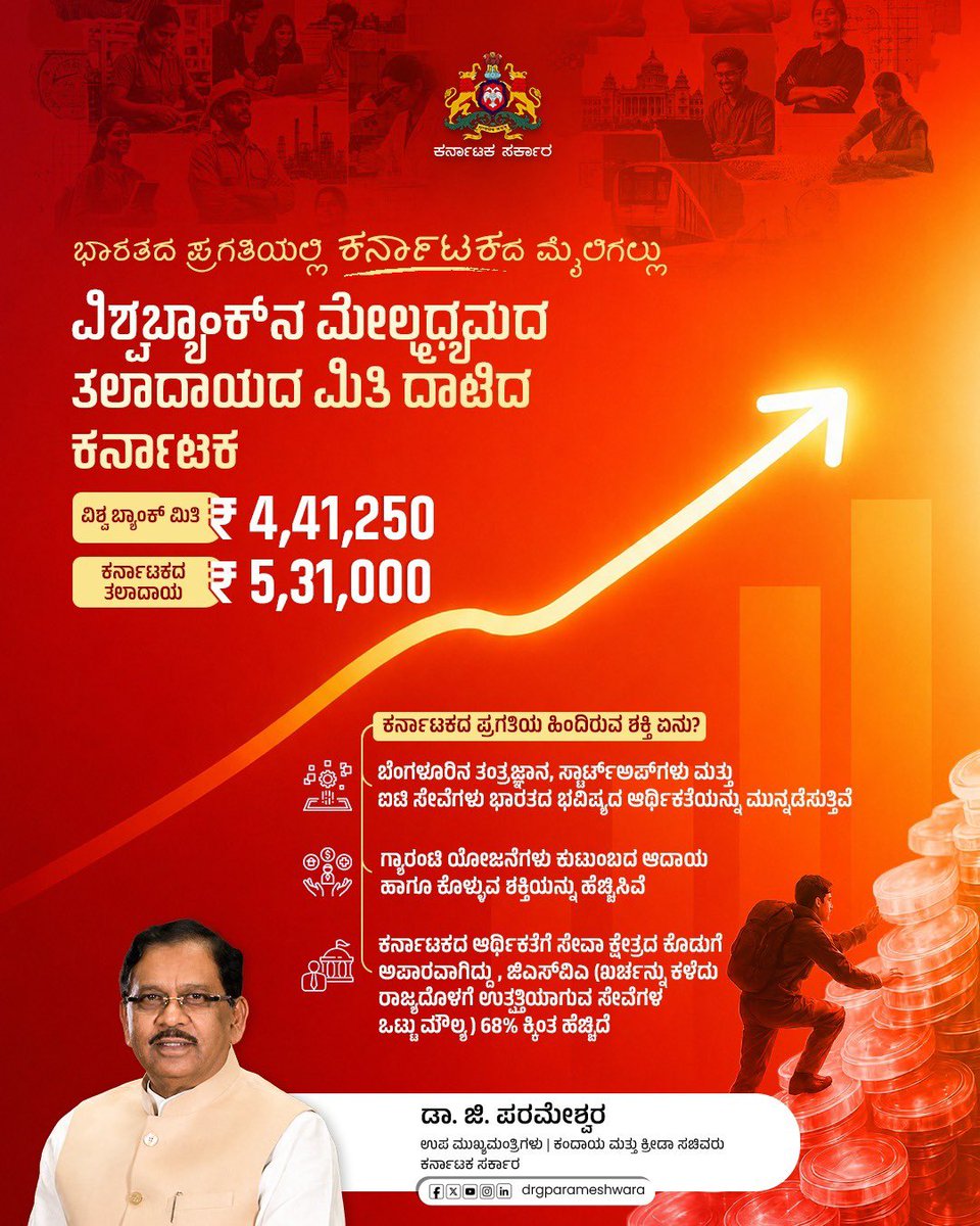 DrParameshwara's tweet photo. ಭಾರತದ ಪ್ರಗತಿಯಲ್ಲಿ ಕರ್ನಾಟಕ ನೂತನ ಮೈಲಿಗಲ್ಲನ್ನು ಸಾಧಿಸಿದೆ. ವಿಶ್ವಬ್ಯಾಂಕ್‌ನ ಮೇಲ್ಮಧ್ಯಮದ ತಲಾದಾಯದ ಮಿತಿಯನ್ನು ಮೀರಿ ಕರ್ನಾಟಕದ ತಲಾದಾಯವು ₹5,31,000 ದಾಟಿರುವುದು ಅಭಿವೃದ್ಧಿಯ ಪಯಣದಲ್ಲಿ ಮಹತ್ವದ ಹೆಜ್ಜೆಯಾಗಿದೆ.

ನಮ್ಮ ಸರ್ಕಾರದ ಸಮರ್ಥ ಆಡಳಿತವೇ ಈ ಪ್ರಗತಿಗೆ ಕಾರಣ. ಬೆಂಗಳೂರಿನ ತಂತ್ರಜ್ಞಾನ, ಸ್ಟಾರ್ಟ್‌ಅಪ್‌ಗಳು ಮತ್ತು ಐಟಿ ಸೇವೆಗಳು ಭಾರತದ ಭವಿಷ್ಯದ ಆರ್ಥಿಕತೆಯನ್ನು ಮುನ್ನಡೆಸುತ್ತಿವೆ. ಗ್ಯಾರಂಟಿ ಯೋಜನೆಗಳು ಕುಟುಂಬದ ಆದಾಯ ಹಾಗೂ ಕೊಳ್ಳುವ ಶಕ್ತಿಯನ್ನು ಹೆಚ್ಚಿಸಿವೆ. ಕರ್ನಾಟಕದ ಆರ್ಥಿಕತೆಗೆ ಸೇವಾ ಕ್ಷೇತ್ರದ ಕೊಡುಗೆ ಅಪಾರವಾಗಿದ್ದು, ಜಿಎಸ್‌ವಿಎ (ಖರ್ಚನ್ನು ಕಳೆದು ರಾಜ್ಯದೊಳಗೆ ಉತ್ಪತ್ತಿಯಾಗುವ ಸೇವೆಗಳ ಒಟ್ಟು ಮೌಲ್ಯ) 68% ಕ್ಕಿಂತ ಹೆಚ್ಚಿದೆ.

ಅವಕಾಶ, ನಾವೀನ್ಯತೆ ಮತ್ತು ಸಮಗ್ರ ಅಭಿವೃದ್ಧಿಯ ಮೂಲಕ ಭಾರತದ ಅತ್ಯುತ್ತಮ ರಾಜ್ಯವಾಗಿ ಕರ್ನಾಟಕವನ್ನು ರೂಪಿಸುವುದು ನಮ್ಮ ಧ್ಯೇಯವಾಗಿದೆ.

Crossing the World Bank’s Upper Middle Income threshold, with an estimated per capita income of US$5,579, is a proud milestone for every Kannadiga. This achievement belongs to our farmers, workers, entrepreneurs, startups, industries, researchers, women and youth who continue to make Karnataka a leader in technology, manufacturing, innovation and investment. 

It is also the result of sustained investments in infrastructure, education, healthcare and economic development, supported by our government’s five guarantees that have strengthened household incomes, increased purchasing power and enabled more families to participate in Karnataka’s progress.

#InclusiveGrowth #EconomicProgress #ProsperousKarnataka