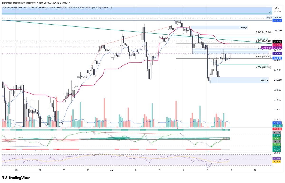 theboredanalyst's tweet photo. $SPY levels for today:

750 — call wall. Rejected here 30 times since June. 31st time's the charm?

745.97 — yesterday's pivot. Above = bulls have the ball

740 — put wall + 50SMA. Buyers showed up here yesterday, they'd better show up again

Negative gamma = fast moves both ways. Jobless claims 8:30. Iran headlines free of charge.
$SPY $QQQ 

Long & strong here.
