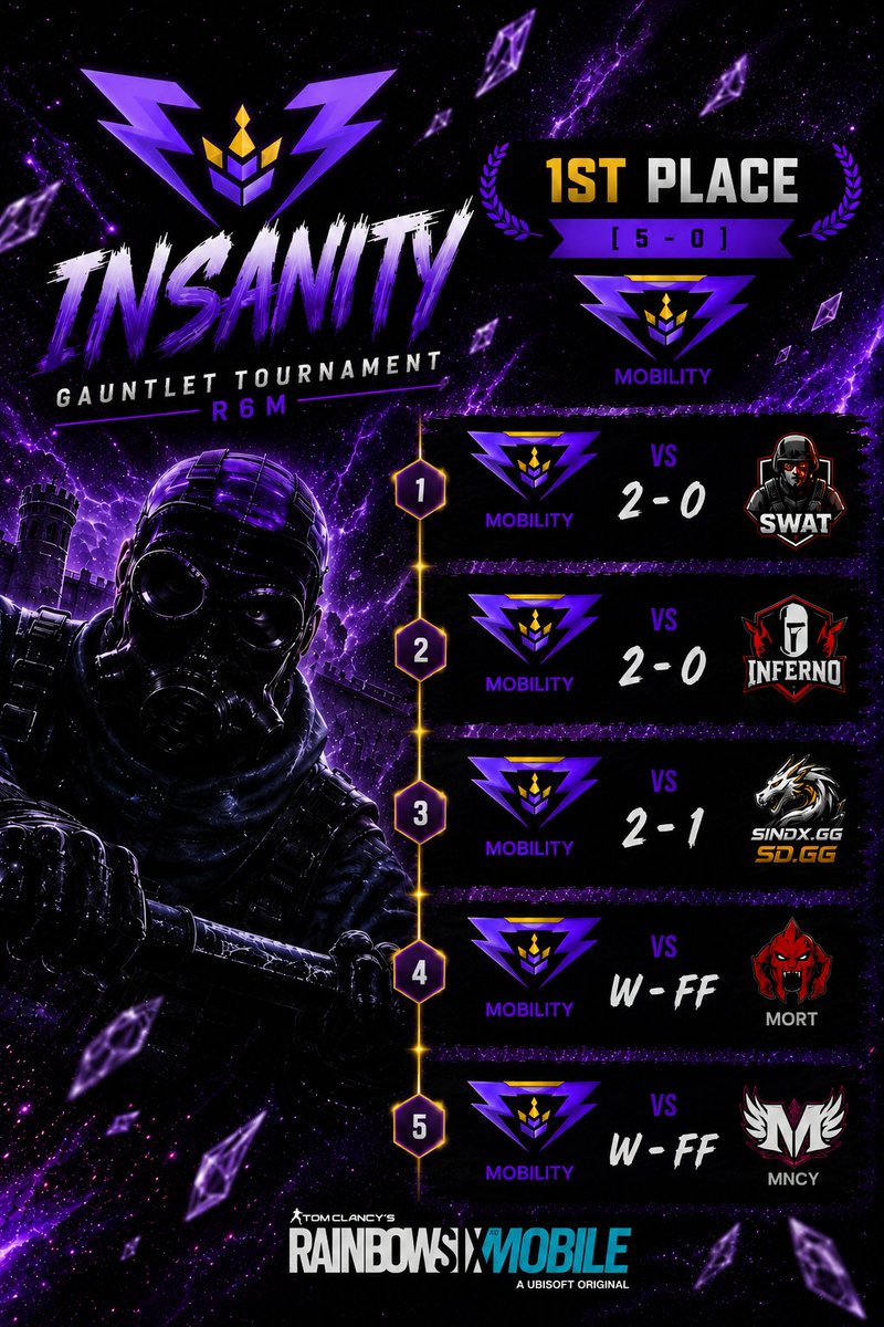 ItZTMGG's tweet photo. 🔥 MOBILITY TAKES 1ST PLACE! [5-0] 🔥

Dominant run in the Insanity Gauntlet Tournament R6M. We went undefeated through the group stage and now we’re heading to the PLAYOFFS with full momentum!

GGs to all opponents 👊 https://t.co/266nlnCuCH