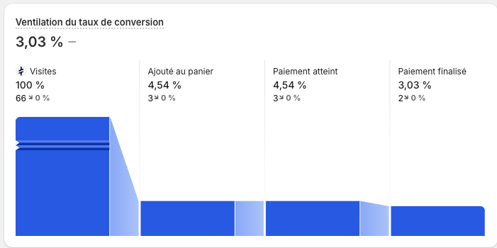 Avix_ecom's tweet photo. Day 3 vers le 1k/day 

Le produit accroche, les cpc ont bien chuté aujourd'hui

CA : 80€
Spend : 55€

https://t.co/T42ySsaaBv https://t.co/KtGpr03S4c