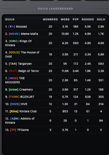 xbtcoop's tweet photo. we have now reached the #2 spot surpassing (KING) our eyes are set on the #1 spot as we aim to flip (YN) where we will then declare war on (ROT) to restore peace to the lands of kintaria so other players can explore worry free @PlayKintara https://t.co/qguXa0YCon