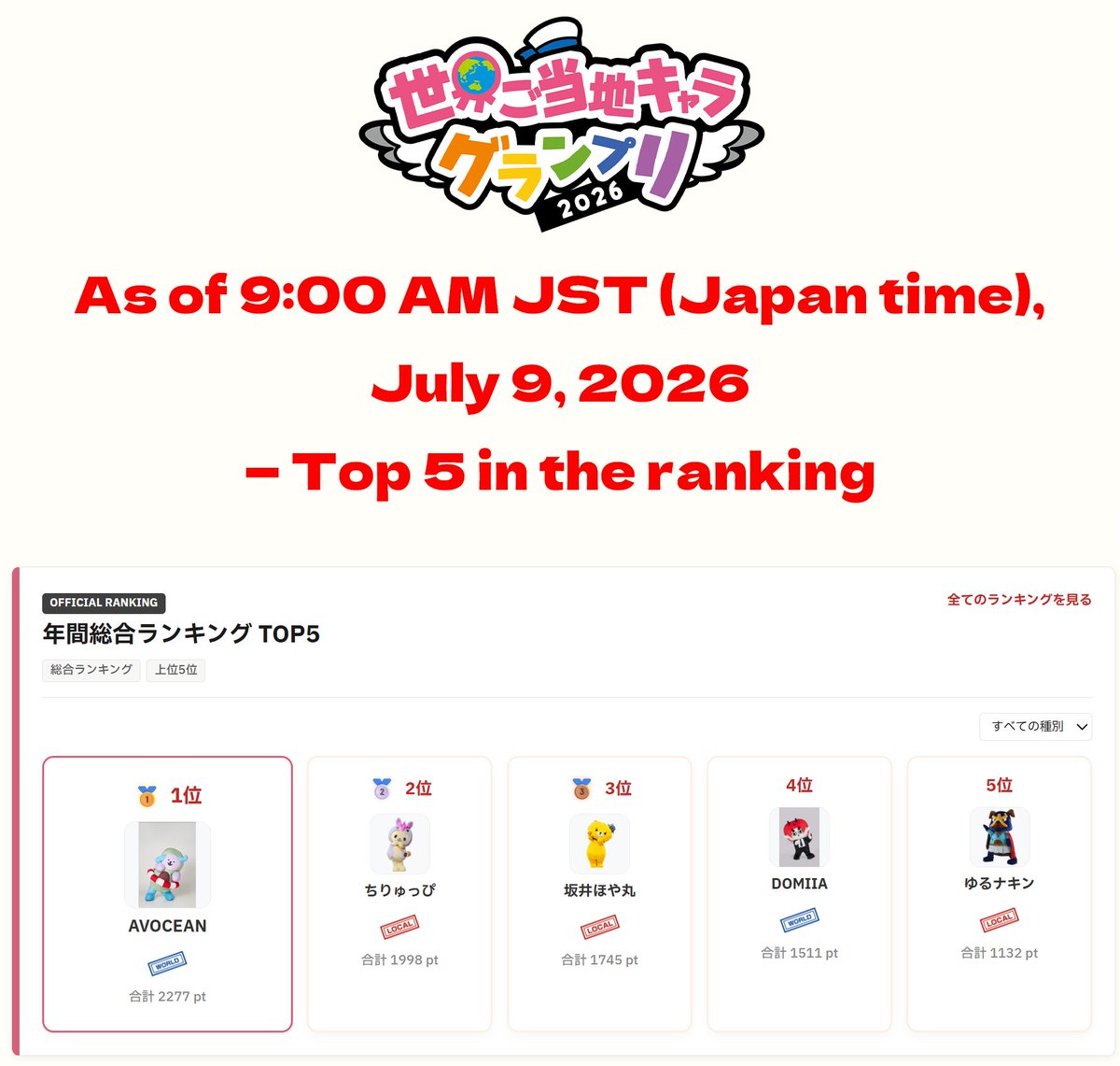 Charagp2026's tweet photo. 【本日のランキング発表】
日本時間2026年7月9日AM9:00時点のランキング上位5位を発表します！

1位:AVOCEAN
2位:ちりゅっぴ
3位:坂井ほや丸
4位:DOMIIA
5位:ゆるナキン

1日1キャラにつき1回投票可能！複数キャラへの投票もOK！お気に入りキャラの「まとめて投票」機能も活用してください！ https://t.co/tDyFcVbvyl