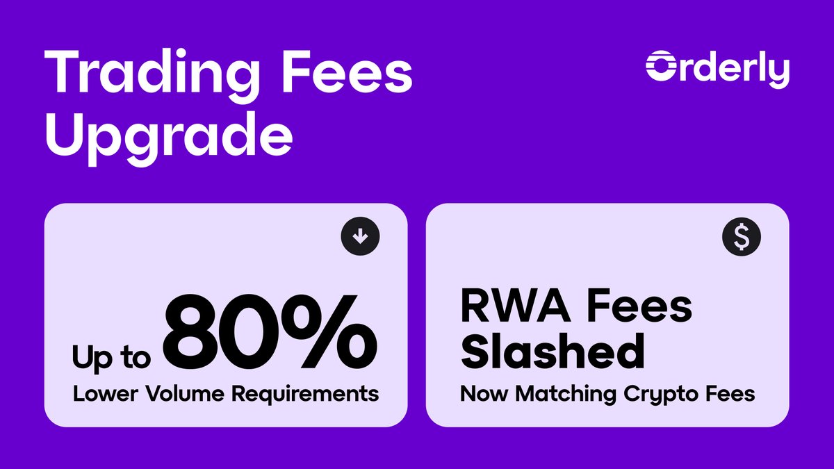 OrderlyNetwork's tweet photo. Orderly fees have been revamped!

- RWA fees cut to match crypto fees: one unified fee structure
- Negative maker fees: up to -0.2 bps
- Volume tiers refreshed: up to 80% less volume required to reach the top tiers

Cheaper to trade, easier to reach top tiers, better for both DEX builders and traders

See the full fee structure in the reply below