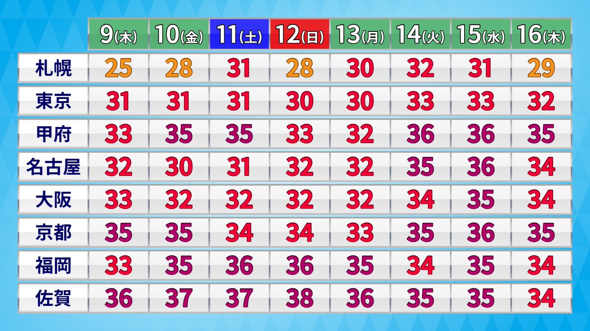 makotokawazu's tweet photo. なんだかんだ今年も暑そうやね https://t.co/2YiL5HBQ2j
