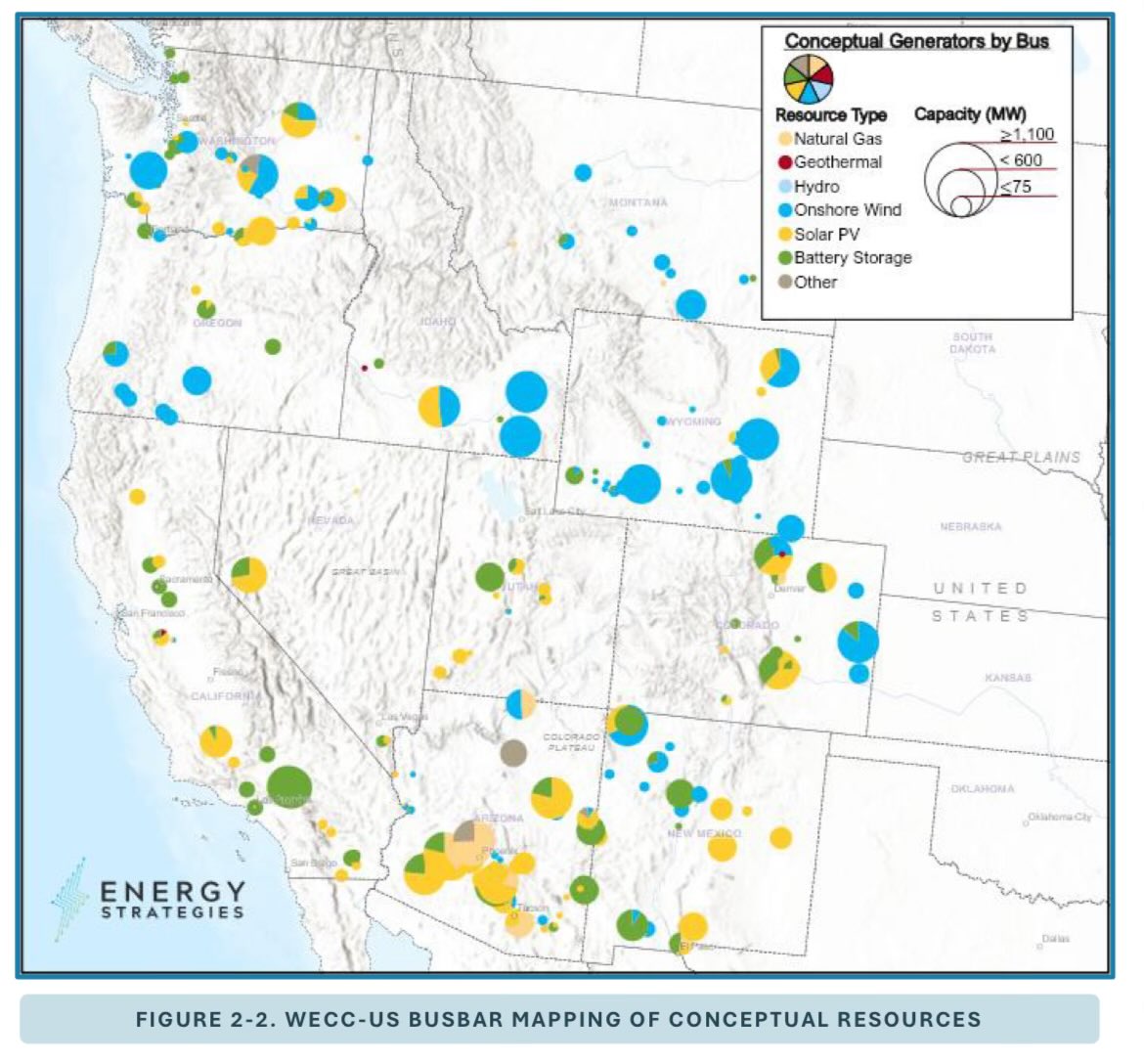 W_J_Henry's tweet photo. In the west, some of the planning still assumes large wind additions. See WestTEC transmission study. I don’t see the movement from utility procurement trends to get there. Maybe data center buyers will step in, but even so it might be time to plan the grid for less wind. https://t.co/IrGrPtDQgr