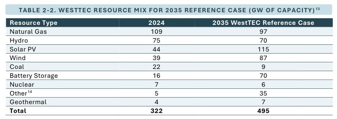 W_J_Henry's tweet photo. In the west, some of the planning still assumes large wind additions. See WestTEC transmission study. I don’t see the movement from utility procurement trends to get there. Maybe data center buyers will step in, but even so it might be time to plan the grid for less wind. https://t.co/IrGrPtDQgr