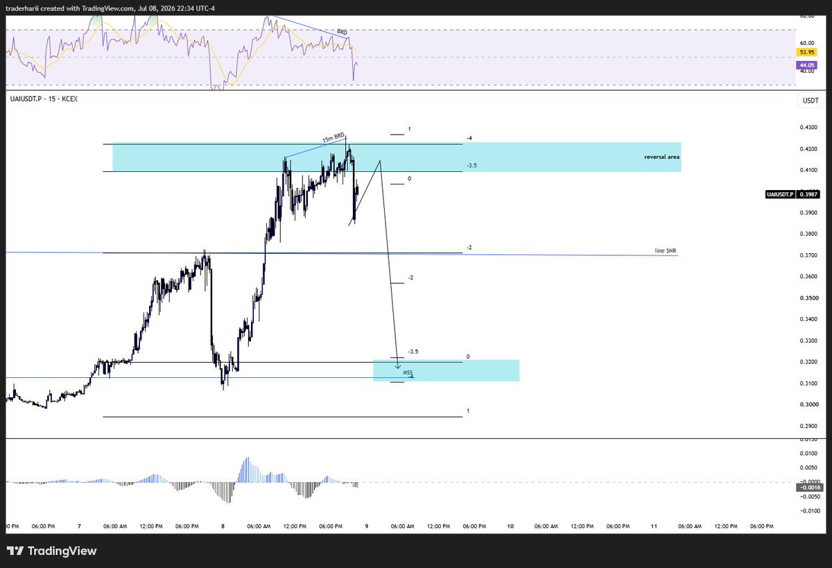 ron_wve's tweet photo. $UAI

Hi UAI holders! Noticed  the reaction on -3.5 to -4 STDV? This is a sign likely that UAI will DUMP back to 0.32$. Let's see if it gives me the entry, but since there's a bearish divergence, it will go down soon. 

I am only wrong if this creates a new high, preferably 0.43 https://t.co/tqxsB6Kv3J